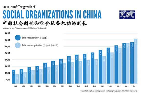 China Growth of Social Orgs