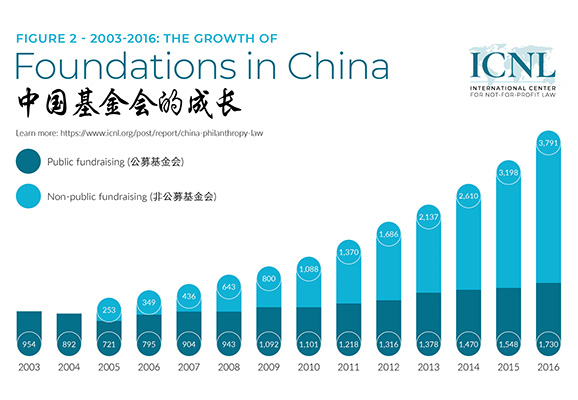 Growth of foundations in China 2019