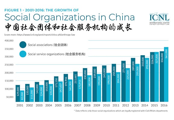 Growth of social organizations in China 2019