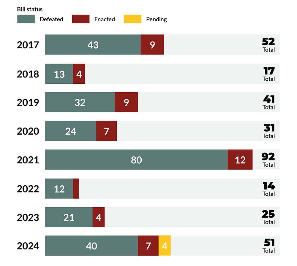 January 2025 Protest Law Tracker graph update - USCNL colorsindd US Legislation Affecting Protest Rights by year graph