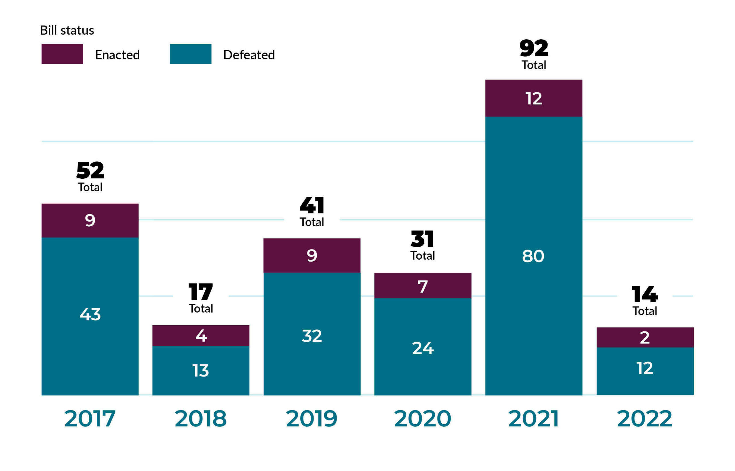 March 9 2023 Protest Law Tracker graph update - web version US Protest Law Graphic