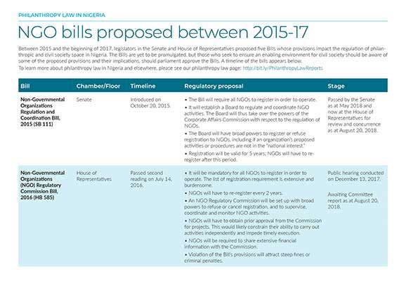 Nigeria NGO bills proposed 578x400