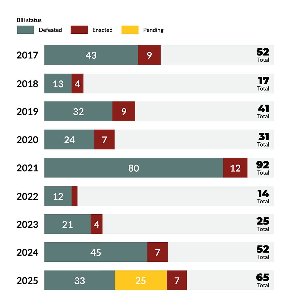 US Legislation Affecting Protest Rights by year graph