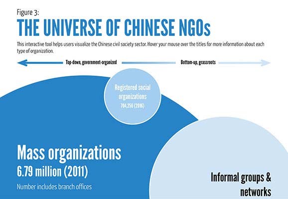 The Universe of Chinese NGOs